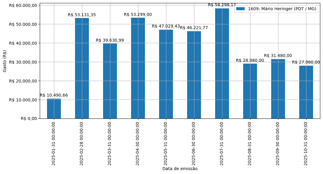 Gráfico com gastos líqüidos diários de Mário Heringer (PDT/MG) em 2025.