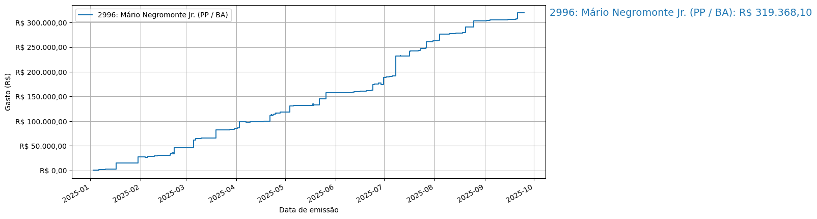 Gráfico com gastos líqüidos cumulativos de Mário Negromonte Jr. (PP/BA) em 2025.