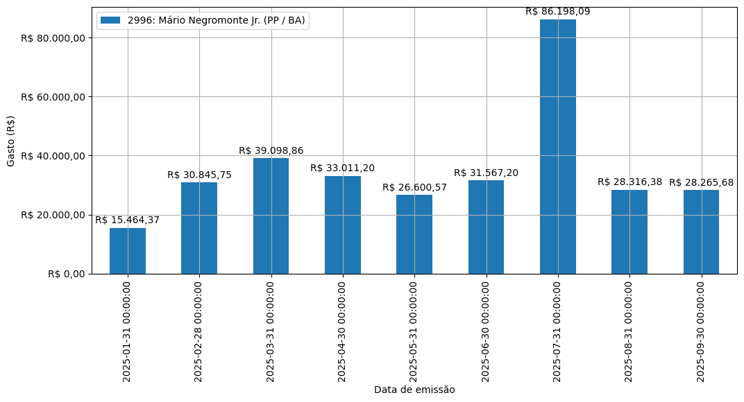 Gráfico com gastos líqüidos diários de Mário Negromonte Jr. (PP/BA) em 2025.
