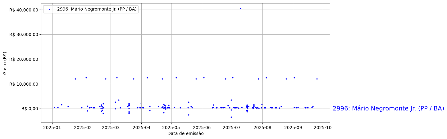 Gráfico com gastos líqüidos diários de Mário Negromonte Jr. (PP/BA) em 2025.