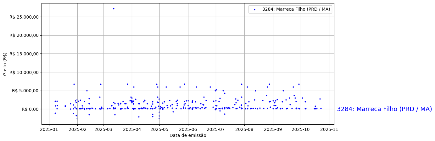 Gráfico com gastos líqüidos diários de Marreca Filho (PRD/MA) em 2025.
