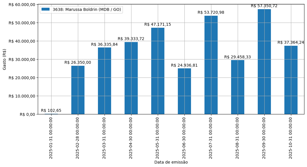 Gráfico com gastos líqüidos diários de Marussa Boldrin (MDB/GO) em 2025.