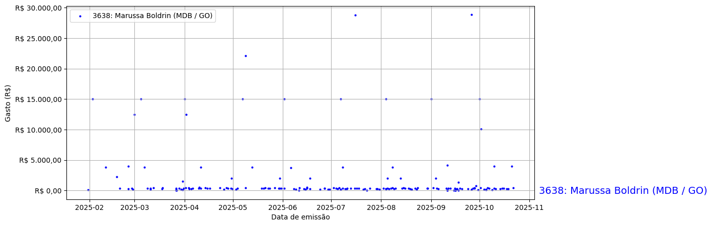 Gráfico com gastos líqüidos diários de Marussa Boldrin (MDB/GO) em 2025.