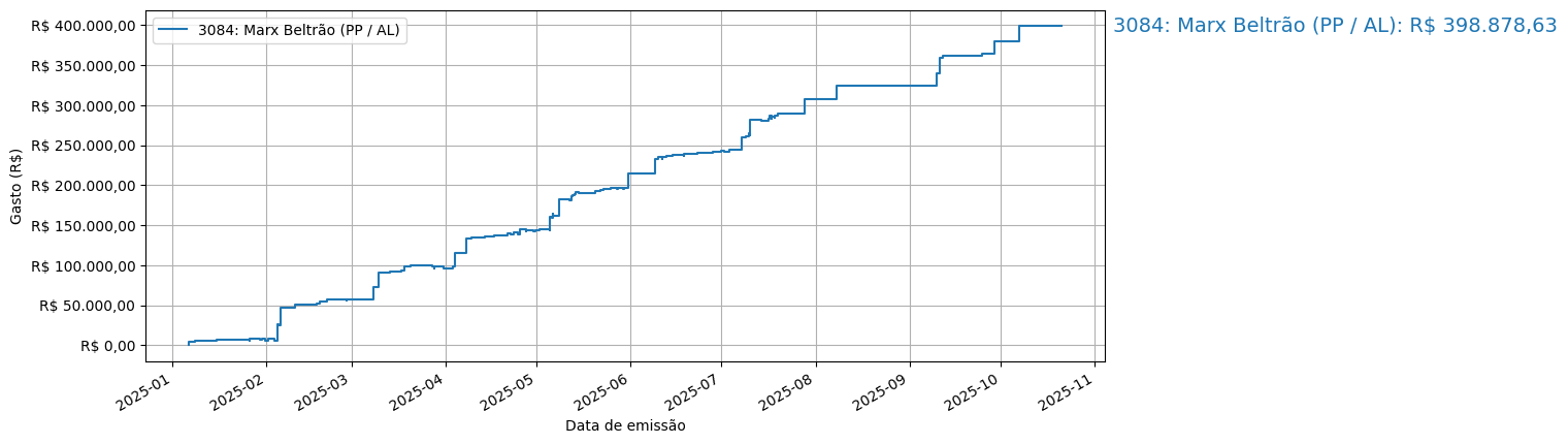 Gráfico com gastos líqüidos cumulativos de Marx Beltrão (PP/AL) em 2025.