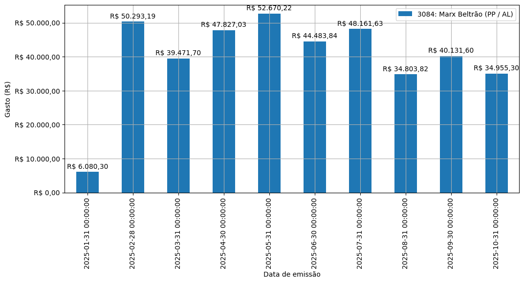 Gráfico com gastos líqüidos diários de Marx Beltrão (PP/AL) em 2025.