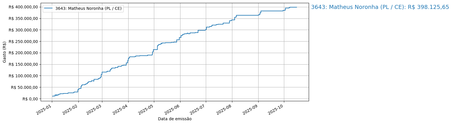Gráfico com gastos líqüidos cumulativos de Matheus Noronha (PL/CE) em 2025.