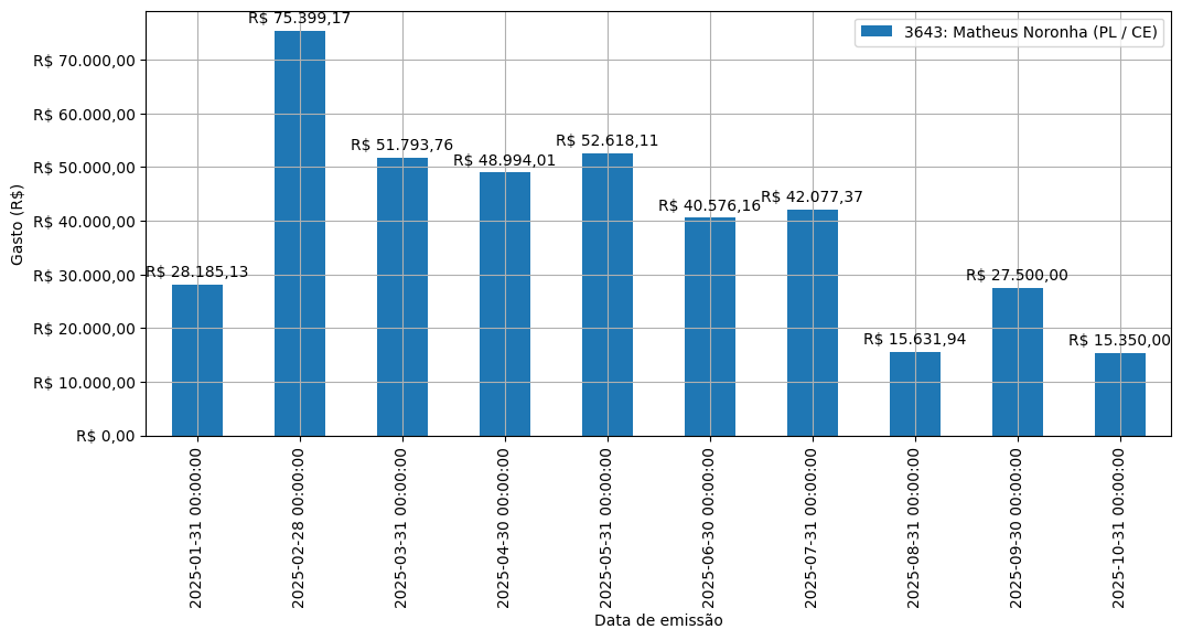Gráfico com gastos líqüidos diários de Matheus Noronha (PL/CE) em 2025.