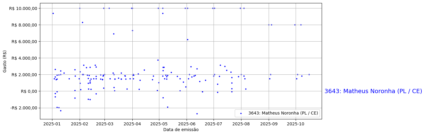 Gráfico com gastos líqüidos diários de Matheus Noronha (PL/CE) em 2025.