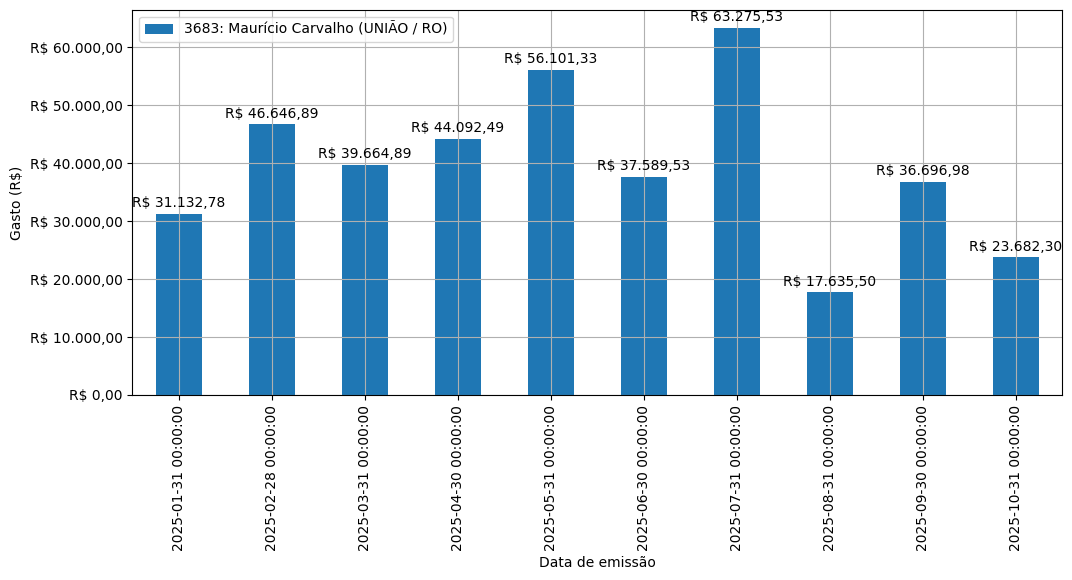 Gráfico com gastos líqüidos diários de Maurício Carvalho (UNIÃO/RO) em 2025.