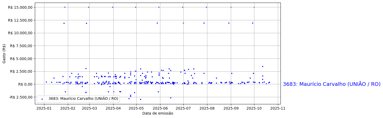 Gráfico com gastos líqüidos diários de Maurício Carvalho (UNIÃO/RO) em 2025.