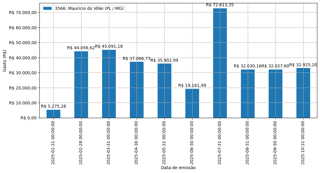 Gráfico com gastos líqüidos diários de Mauricio do Vôlei (PL/MG) em 2025.