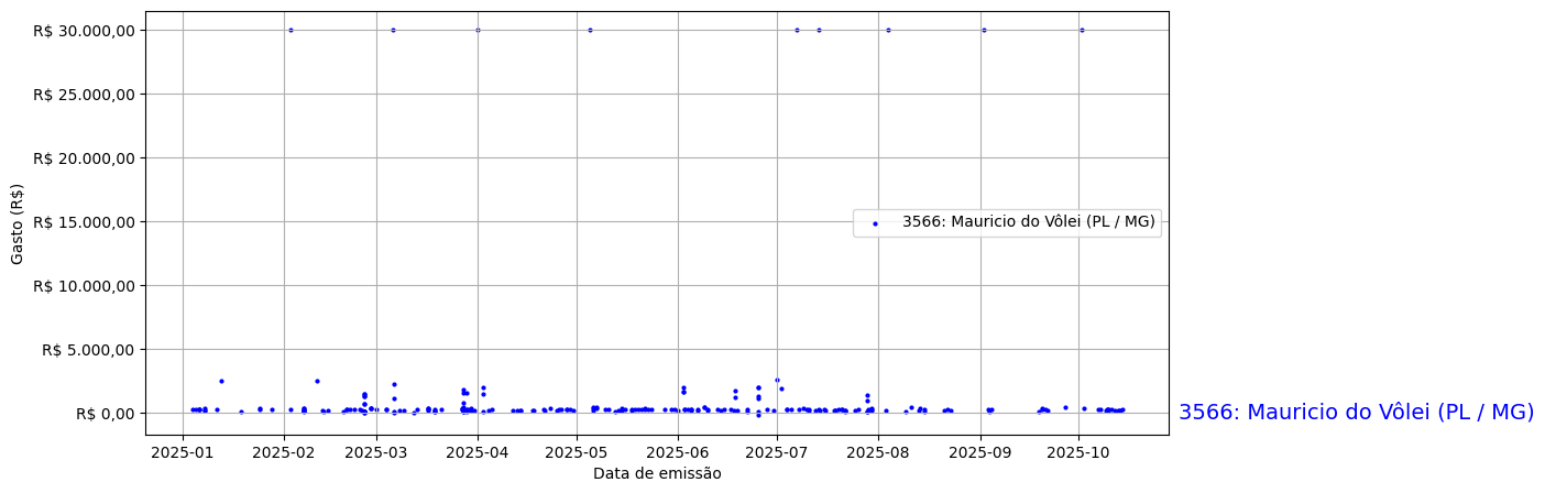 Gráfico com gastos líqüidos diários de Mauricio do Vôlei (PL/MG) em 2025.