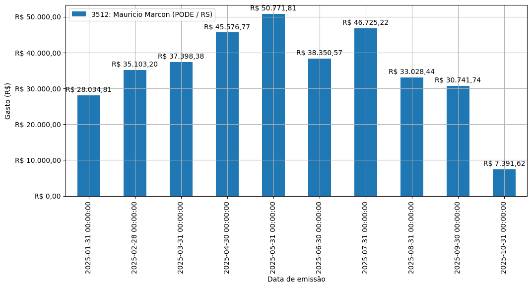 Gráfico com gastos líqüidos diários de Mauricio Marcon (PODE/RS) em 2025.