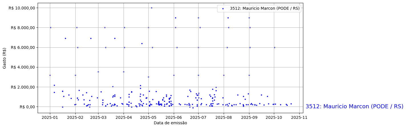 Gráfico com gastos líqüidos diários de Mauricio Marcon (PODE/RS) em 2025.