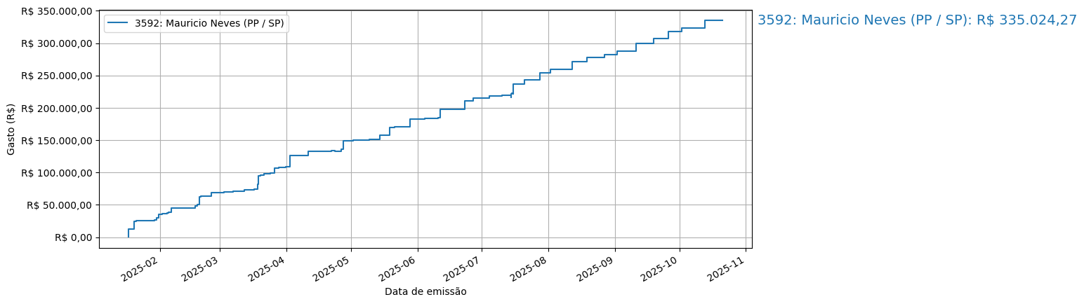 Gráfico com gastos líqüidos cumulativos de Mauricio Neves (PP/SP) em 2025.