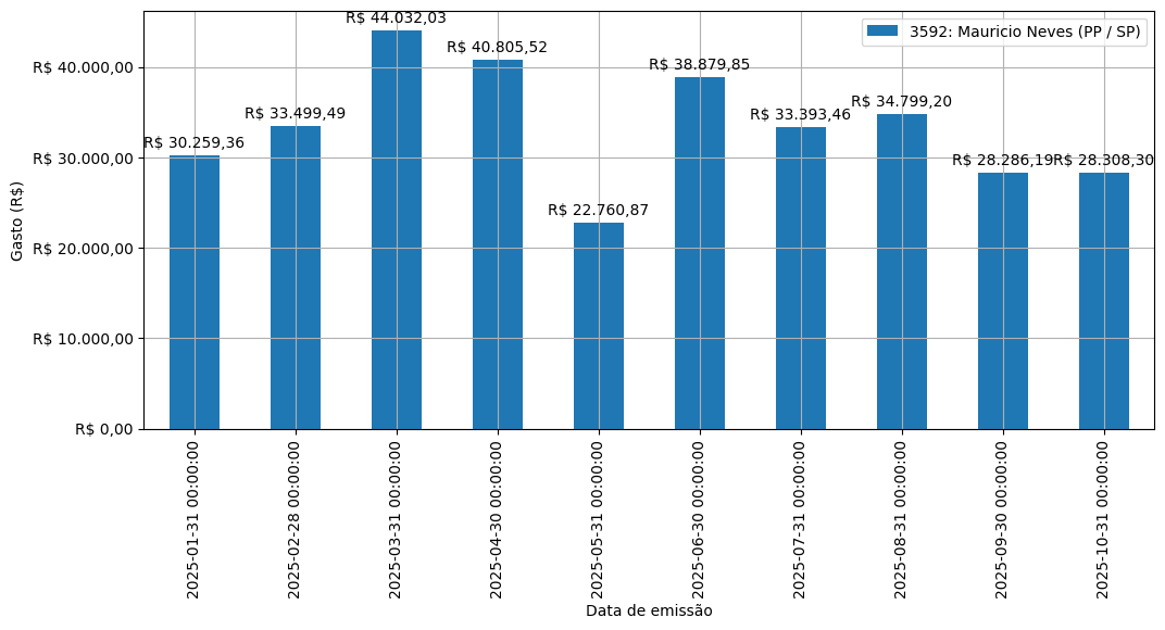 Gráfico com gastos líqüidos diários de Mauricio Neves (PP/SP) em 2025.