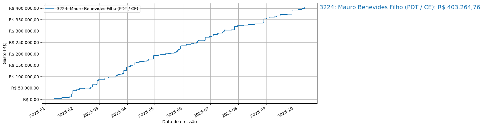 Gráfico com gastos líqüidos cumulativos de Mauro Benevides Filho (PDT/CE) em 2025.