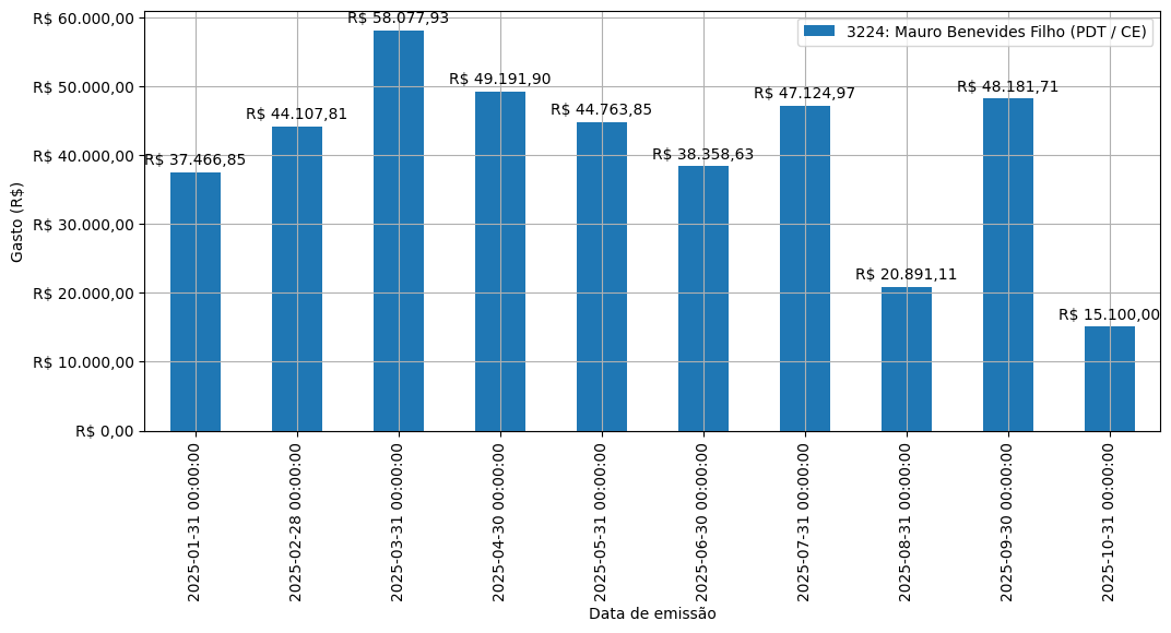 Gráfico com gastos líqüidos diários de Mauro Benevides Filho (PDT/CE) em 2025.