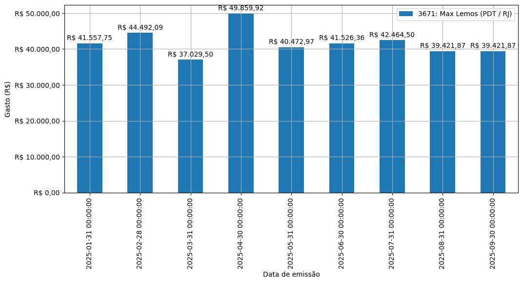 Gráfico com gastos líqüidos diários de Max Lemos (PDT/RJ) em 2025.