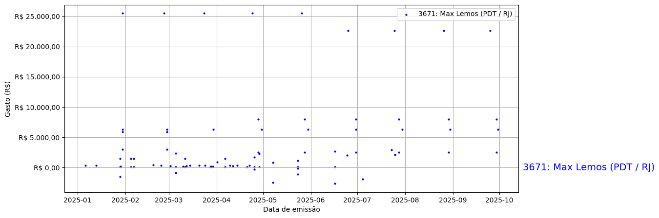 Gráfico com gastos líqüidos diários de Max Lemos (PDT/RJ) em 2025.