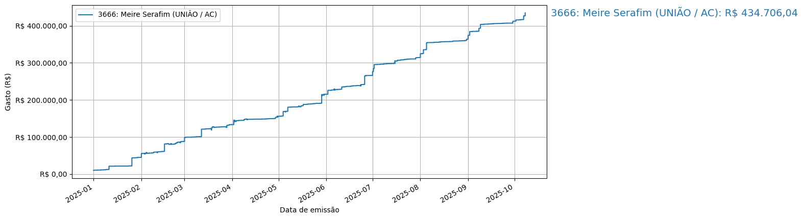 Gráfico com gastos líqüidos cumulativos de Meire Serafim (UNIÃO/AC) em 2025.