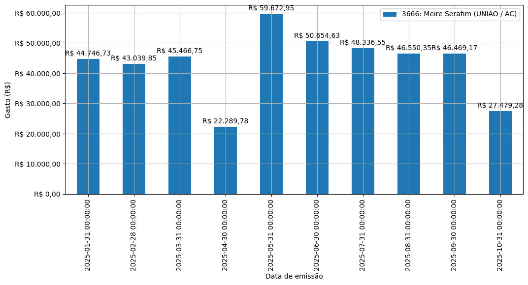 Gráfico com gastos líqüidos diários de Meire Serafim (UNIÃO/AC) em 2025.