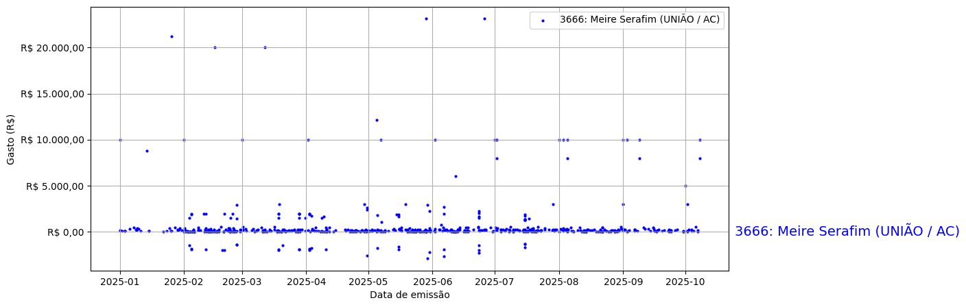 Gráfico com gastos líqüidos diários de Meire Serafim (UNIÃO/AC) em 2025.