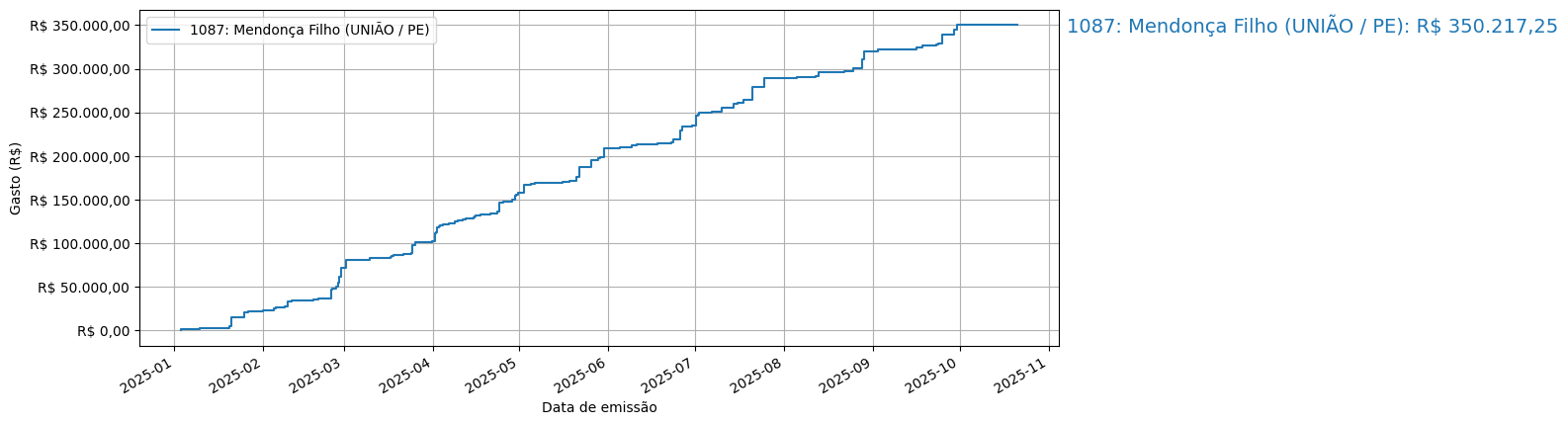 Gráfico com gastos líqüidos cumulativos de Mendonça Filho (UNIÃO/PE) em 2025.