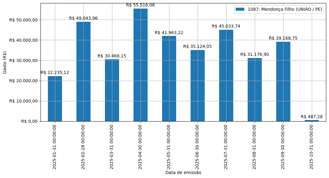 Gráfico com gastos líqüidos diários de Mendonça Filho (UNIÃO/PE) em 2025.