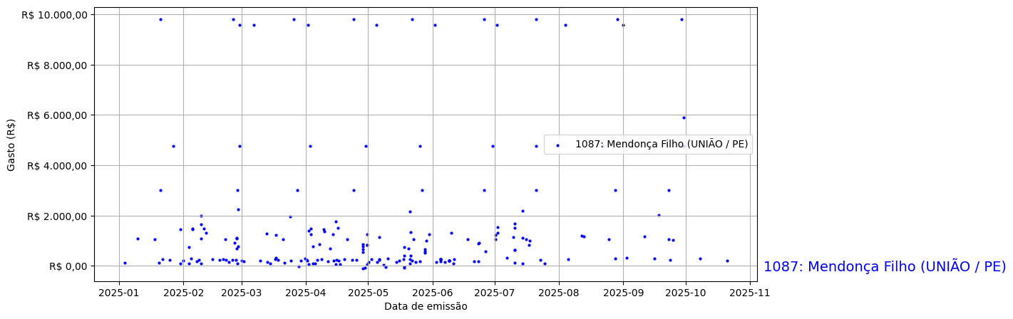 Gráfico com gastos líqüidos diários de Mendonça Filho (UNIÃO/PE) em 2025.