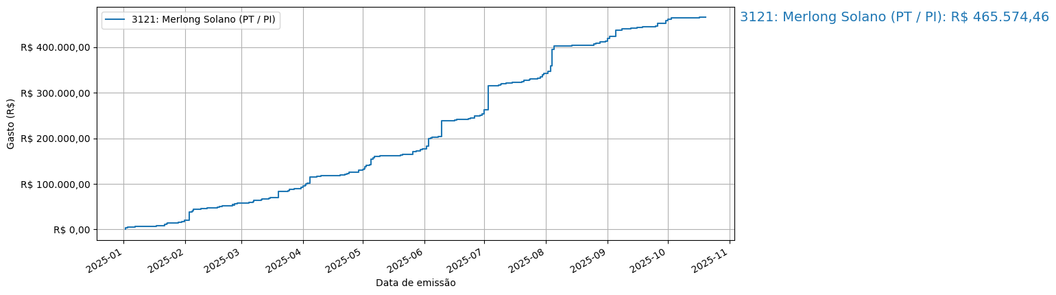 Gráfico com gastos líqüidos cumulativos de Merlong Solano (PT/PI) em 2025.