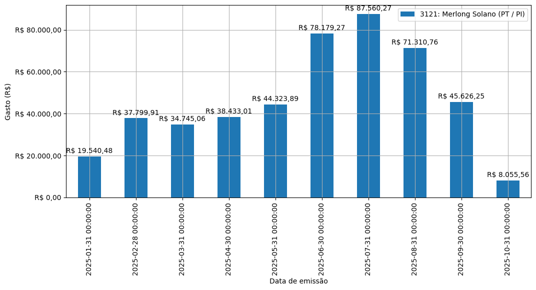 Gráfico com gastos líqüidos diários de Merlong Solano (PT/PI) em 2025.