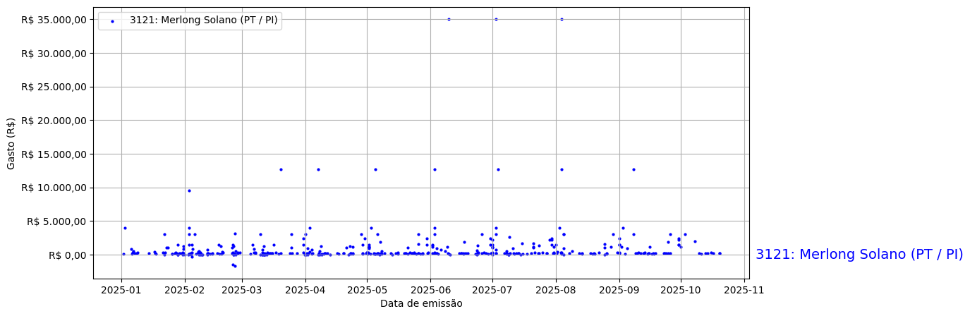Gráfico com gastos líqüidos diários de Merlong Solano (PT/PI) em 2025.
