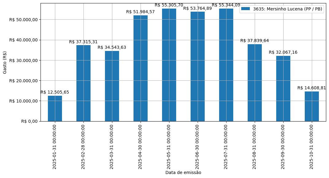 Gráfico com gastos líqüidos diários de Mersinho Lucena (PP/PB) em 2025.