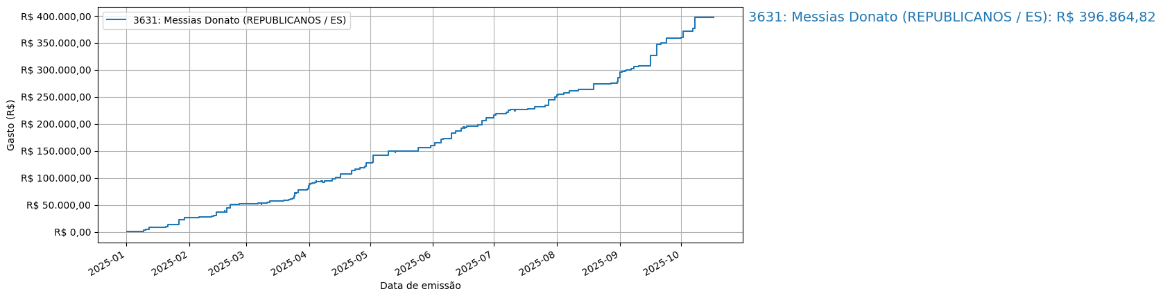 Gráfico com gastos líqüidos cumulativos de Messias Donato (REPUBLICANOS/ES) em 2025.