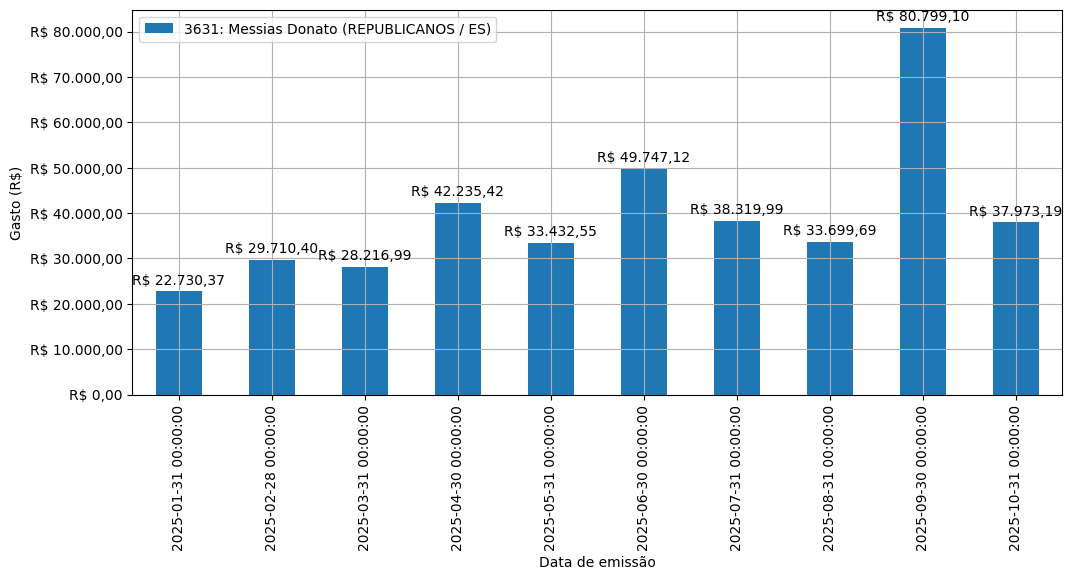 Gráfico com gastos líqüidos diários de Messias Donato (REPUBLICANOS/ES) em 2025.