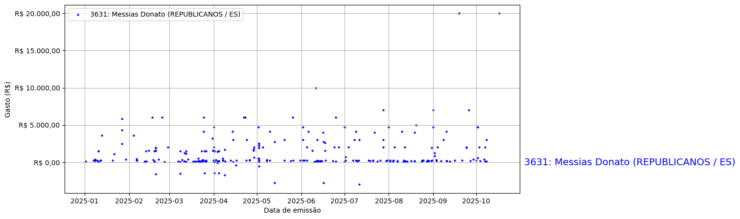 Gráfico com gastos líqüidos diários de Messias Donato (REPUBLICANOS/ES) em 2025.