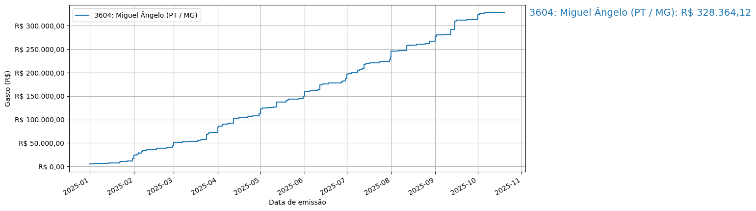 Gráfico com gastos líqüidos cumulativos de Miguel Ângelo (PT/MG) em 2025.