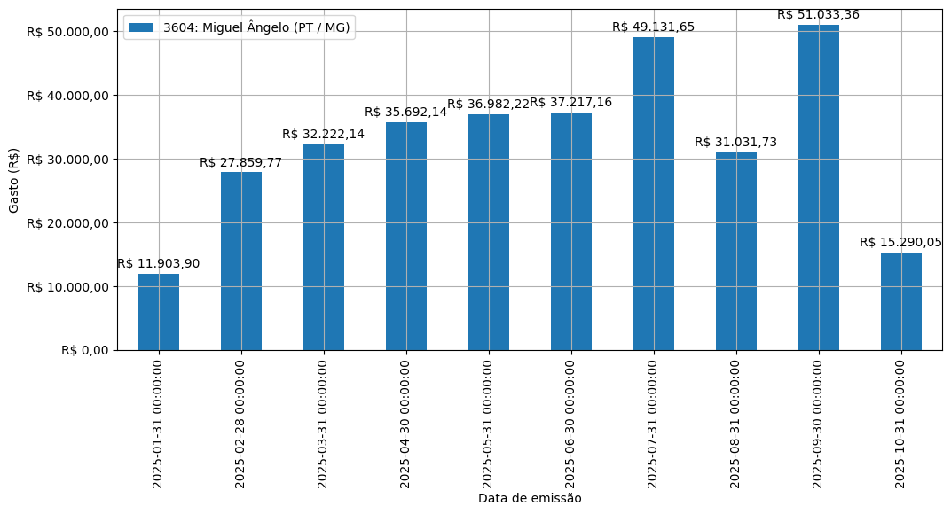 Gráfico com gastos líqüidos diários de Miguel Ângelo (PT/MG) em 2025.