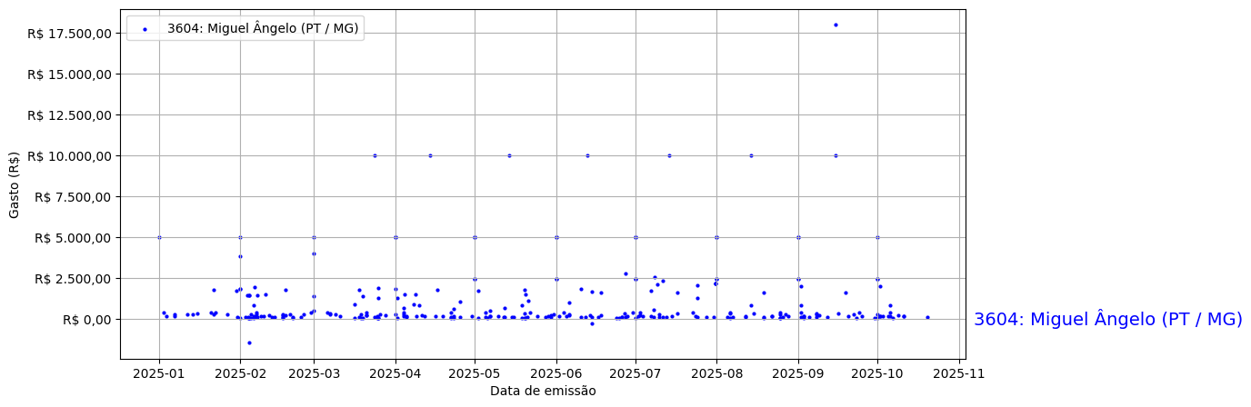 Gráfico com gastos líqüidos diários de Miguel Ângelo (PT/MG) em 2025.