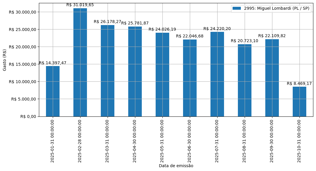 Gráfico com gastos líqüidos diários de Miguel Lombardi (PL/SP) em 2025.