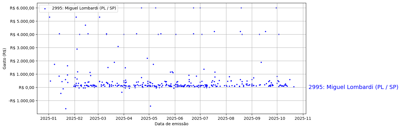 Gráfico com gastos líqüidos diários de Miguel Lombardi (PL/SP) em 2025.