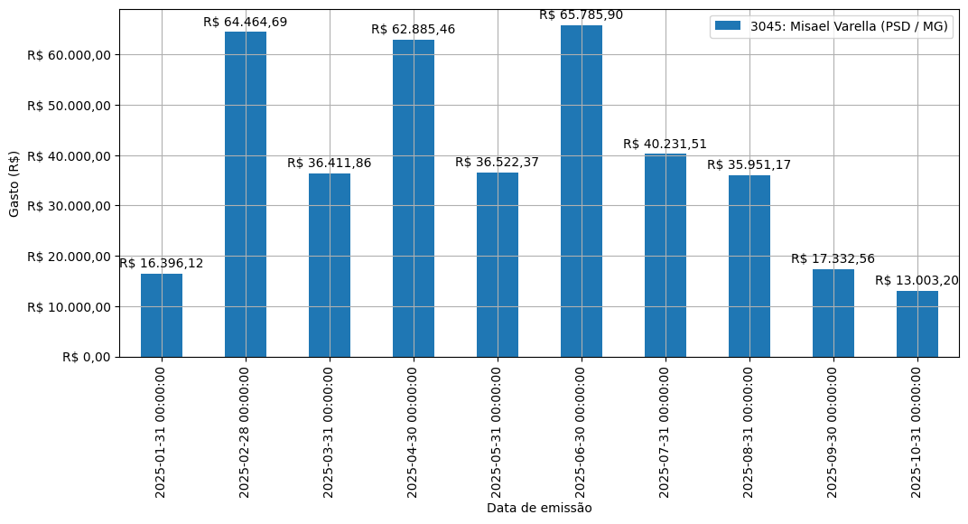 Gráfico com gastos líqüidos diários de Misael Varella (PSD/MG) em 2025.