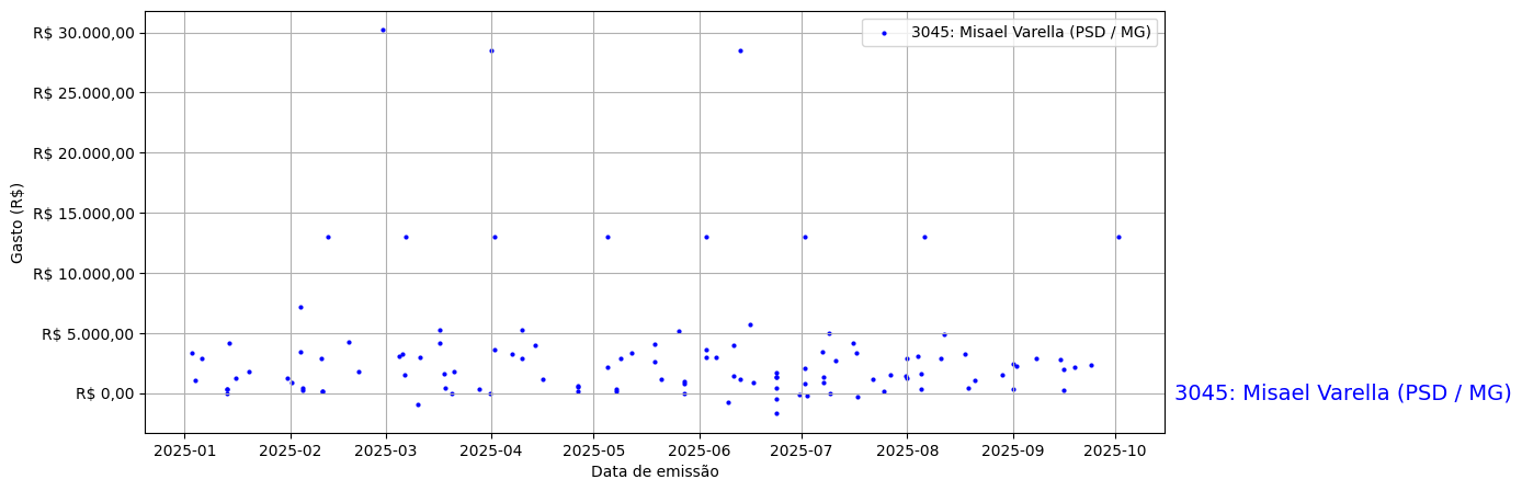 Gráfico com gastos líqüidos diários de Misael Varella (PSD/MG) em 2025.