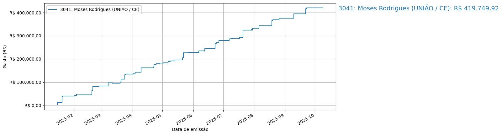 Gráfico com gastos líqüidos cumulativos de Moses Rodrigues (UNIÃO/CE) em 2025.
