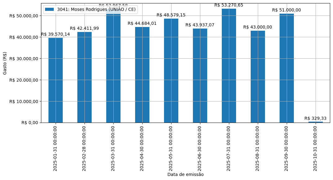 Gráfico com gastos líqüidos diários de Moses Rodrigues (UNIÃO/CE) em 2025.