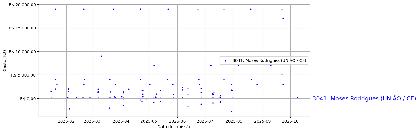 Gráfico com gastos líqüidos diários de Moses Rodrigues (UNIÃO/CE) em 2025.