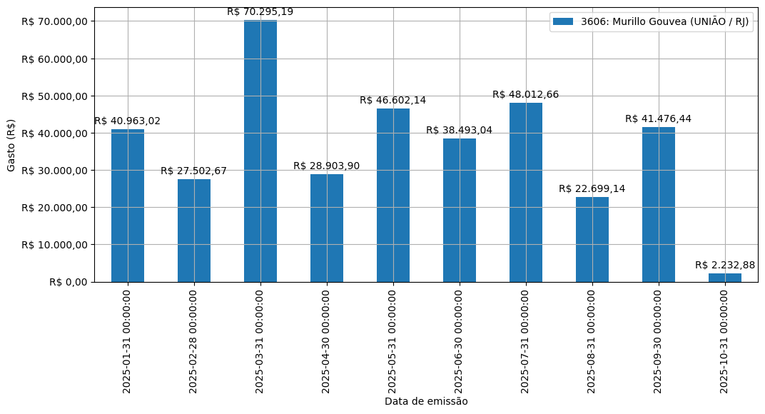 Gráfico com gastos líqüidos diários de Murillo Gouvea (UNIÃO/RJ) em 2025.