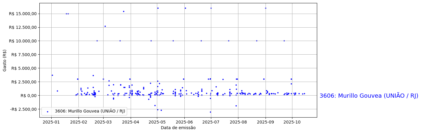 Gráfico com gastos líqüidos diários de Murillo Gouvea (UNIÃO/RJ) em 2025.