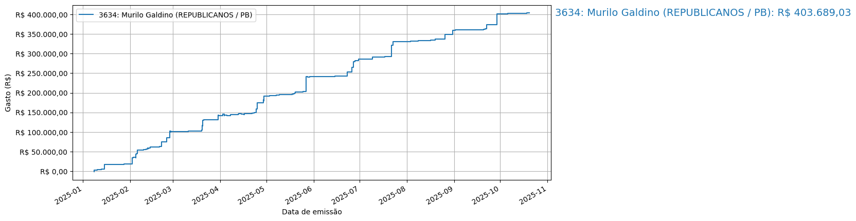 Gráfico com gastos líqüidos cumulativos de Murilo Galdino (REPUBLICANOS/PB) em 2025.